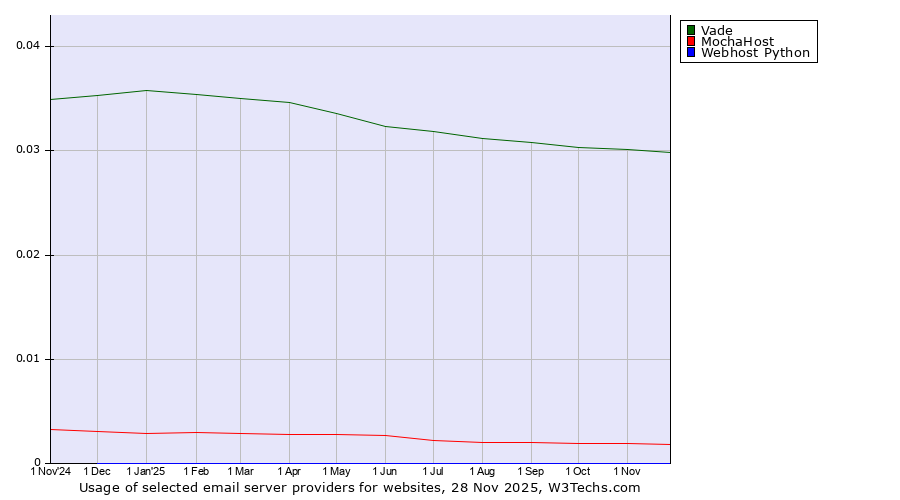 Historical trends in the usage of Vade vs. MochaHost vs. Webhost Python
