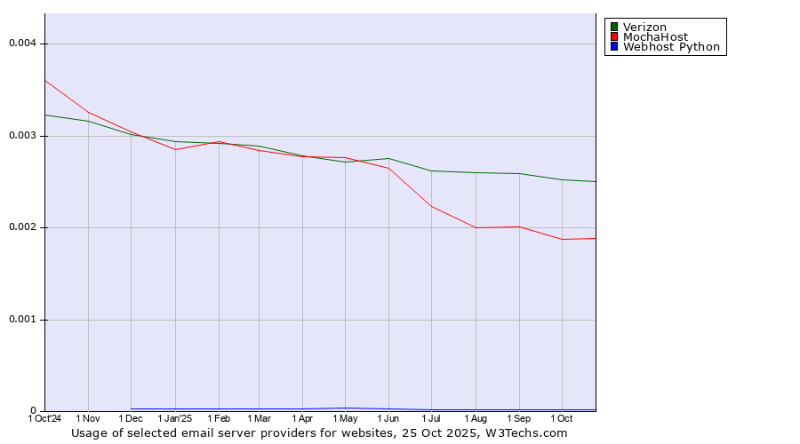 Historical trends in the usage of Verizon vs. MochaHost vs. Webhost Python