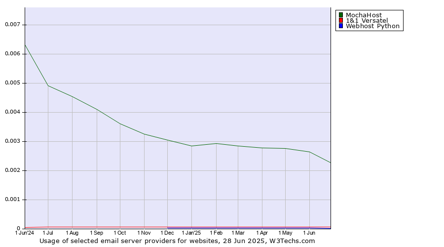 Historical trends in the usage of MochaHost vs. 1&1 Versatel vs. Webhost Python