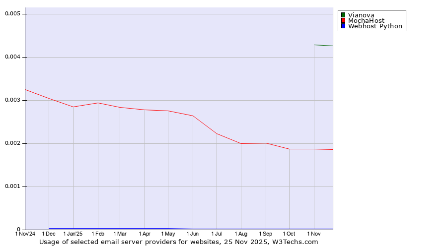 Historical trends in the usage of Vianova vs. MochaHost vs. Webhost Python