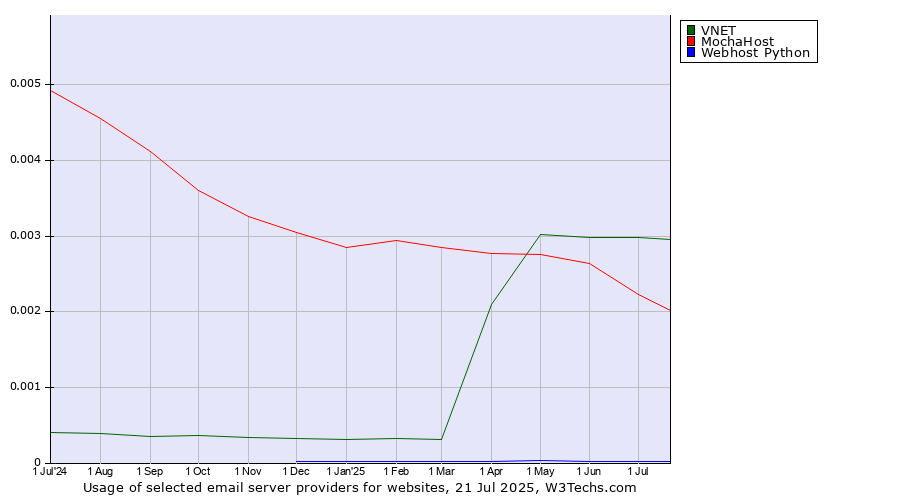 Historical trends in the usage of VNET vs. MochaHost vs. Webhost Python