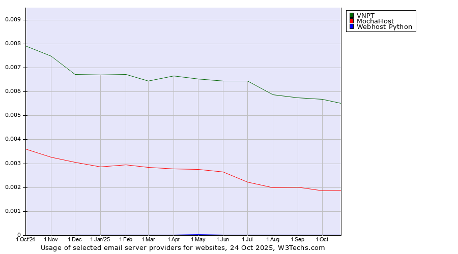Historical trends in the usage of VNPT vs. MochaHost vs. Webhost Python
