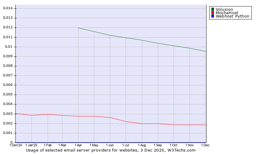 Historical trends in the usage of Volusion vs. MochaHost vs. Webhost Python