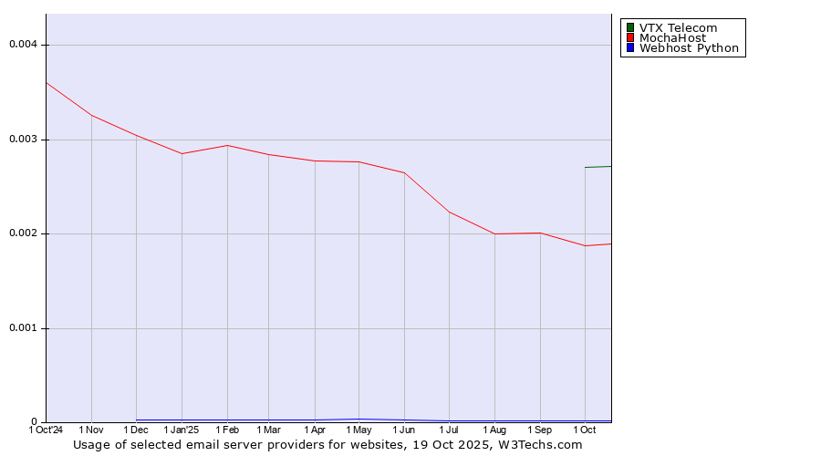Historical trends in the usage of VTX Telecom vs. MochaHost vs. Webhost Python