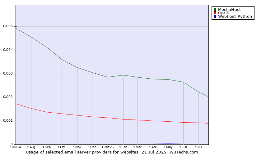 Historical trends in the usage of MochaHost vs. Opti9 vs. Webhost Python