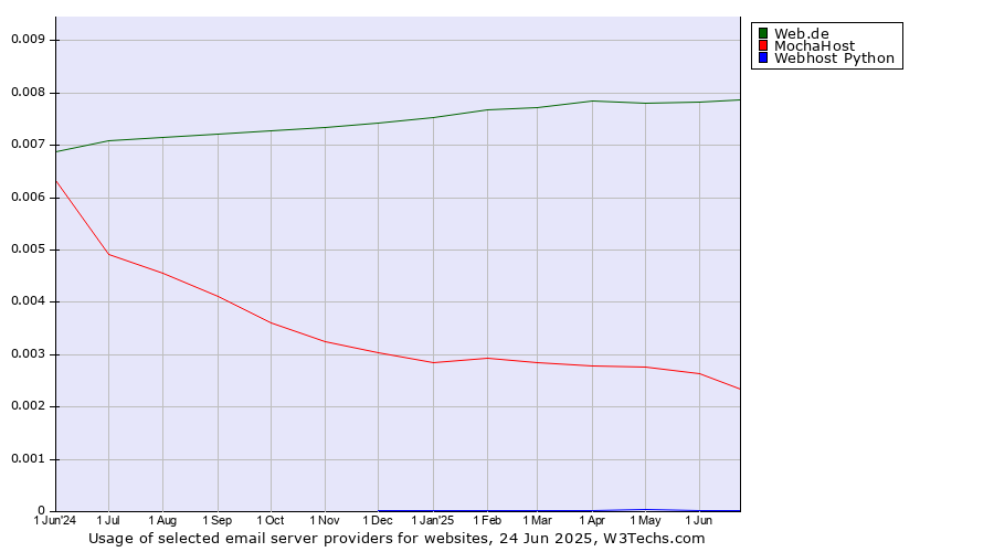Historical trends in the usage of Web.de vs. MochaHost vs. Webhost Python