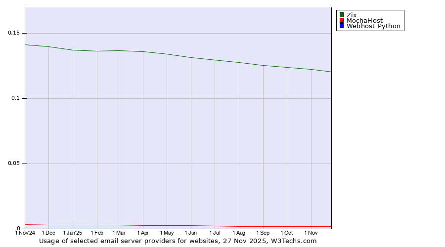 Historical trends in the usage of Zix vs. MochaHost vs. Webhost Python