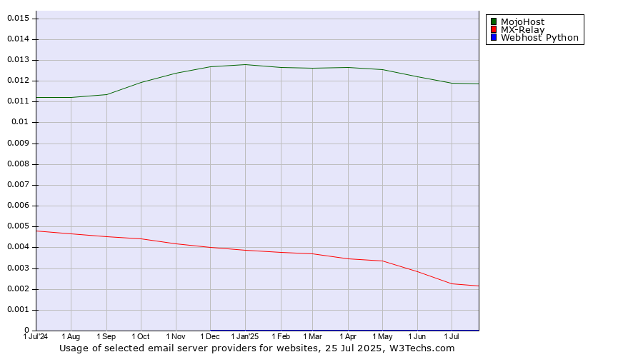 Historical trends in the usage of MojoHost vs. MX-Relay vs. Webhost Python