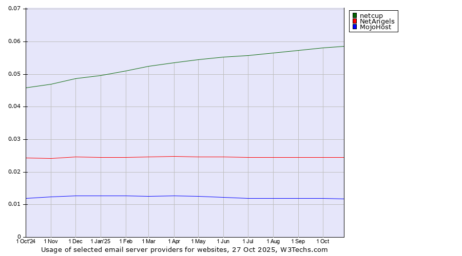 Historical trends in the usage of netcup vs. NetAngels vs. MojoHost