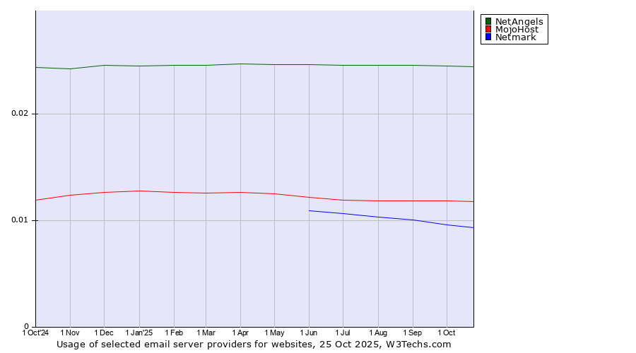 Historical trends in the usage of NetAngels vs. MojoHost vs. Netmark