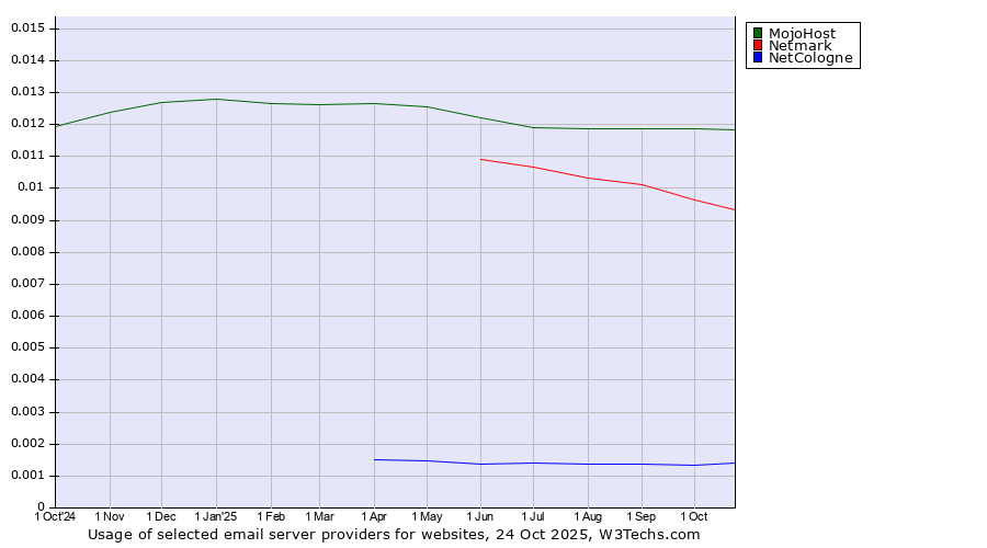 Historical trends in the usage of MojoHost vs. Netmark vs. NetCologne