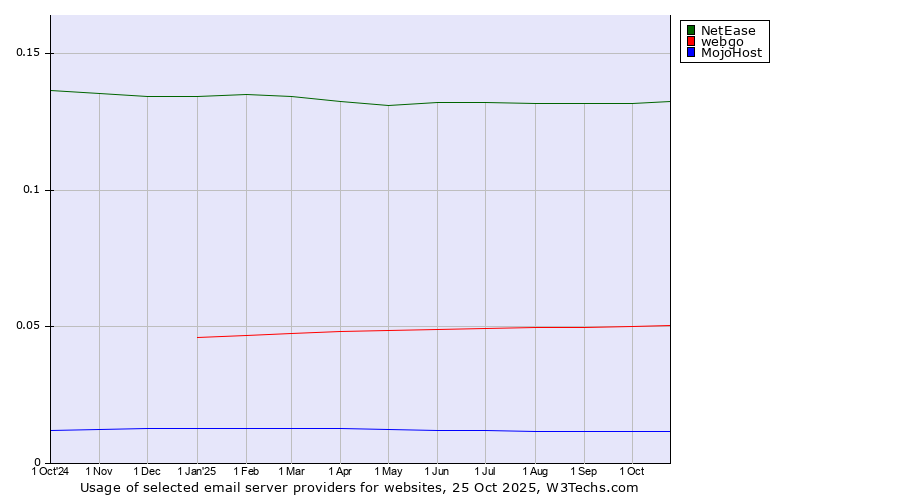 Historical trends in the usage of NetEase vs. webgo vs. MojoHost