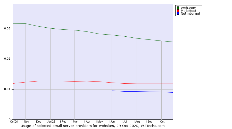Historical trends in the usage of Web.com vs. MojoHost vs. Netinternet