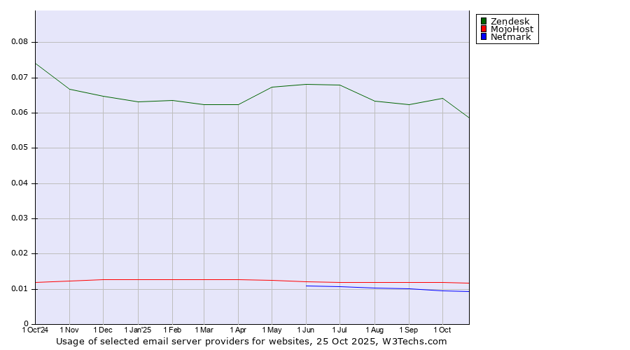 Historical trends in the usage of Zendesk vs. MojoHost vs. Netmark