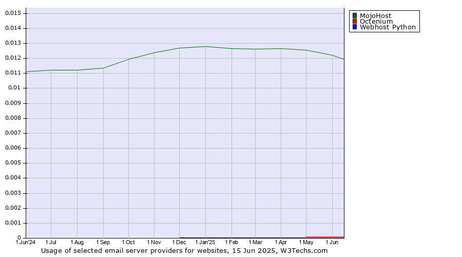 Historical trends in the usage of MojoHost vs. Octenium vs. Webhost Python