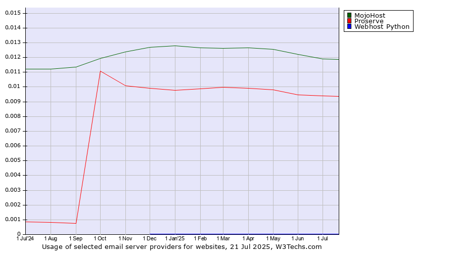 Historical trends in the usage of MojoHost vs. Proserve vs. Webhost Python