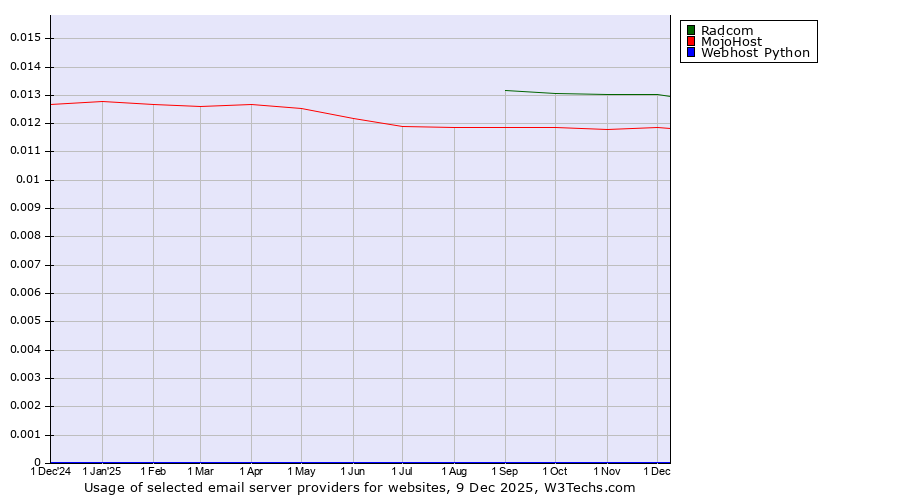 Historical trends in the usage of Radcom vs. MojoHost vs. Webhost Python