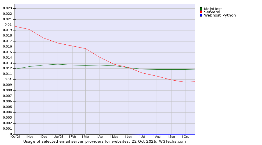 Historical trends in the usage of MojoHost vs. Serverel vs. Webhost Python