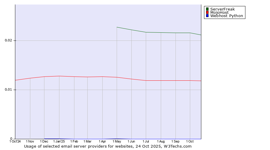 Historical trends in the usage of ServerFreak vs. MojoHost vs. Webhost Python