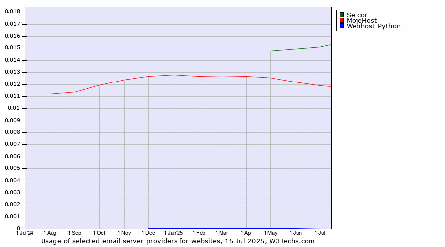 Historical trends in the usage of Setcor vs. MojoHost vs. Webhost Python