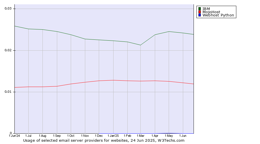 Historical trends in the usage of IBM vs. MojoHost vs. Webhost Python