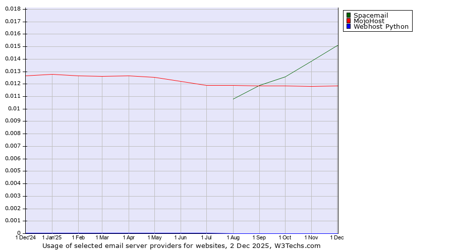 Historical trends in the usage of Spacemail vs. MojoHost vs. Webhost Python