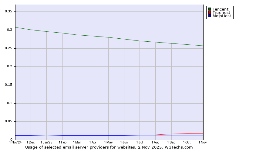 Historical trends in the usage of Tencent vs. Truehost vs. MojoHost