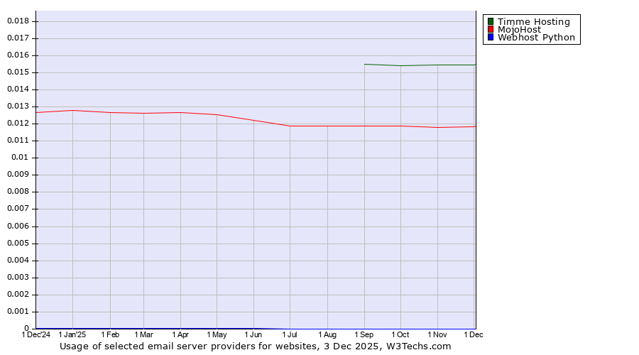 Historical trends in the usage of Timme Hosting vs. MojoHost vs. Webhost Python