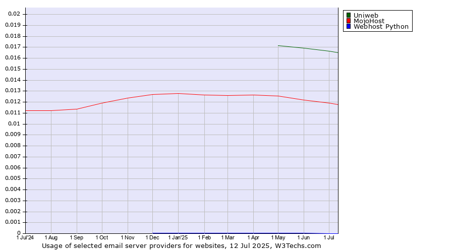 Historical trends in the usage of Uniweb vs. MojoHost vs. Webhost Python