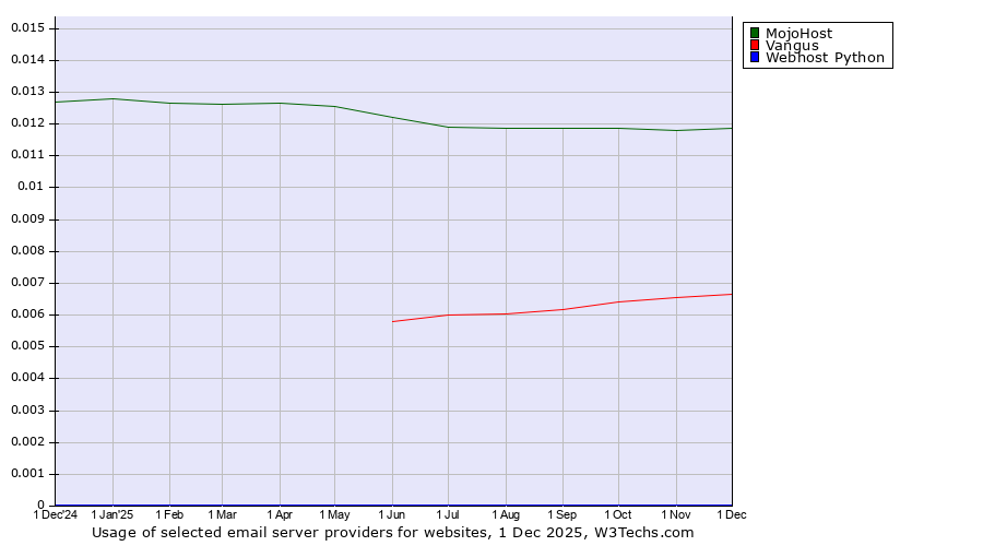 Historical trends in the usage of MojoHost vs. Vangus vs. Webhost Python