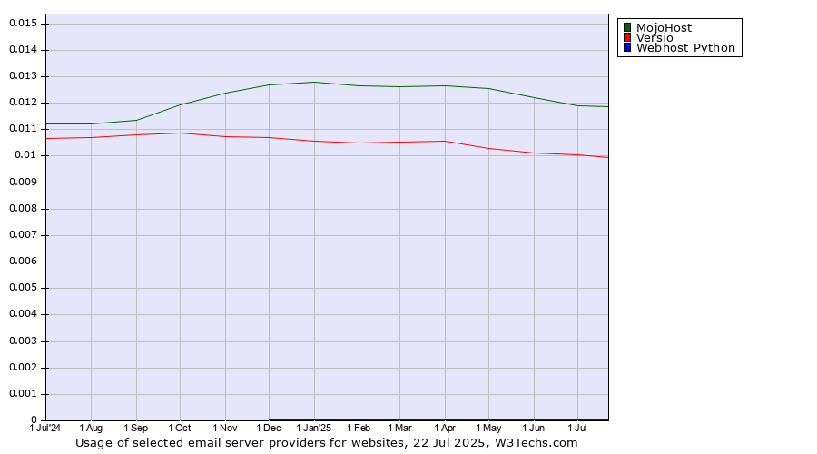 Historical trends in the usage of MojoHost vs. Versio vs. Webhost Python