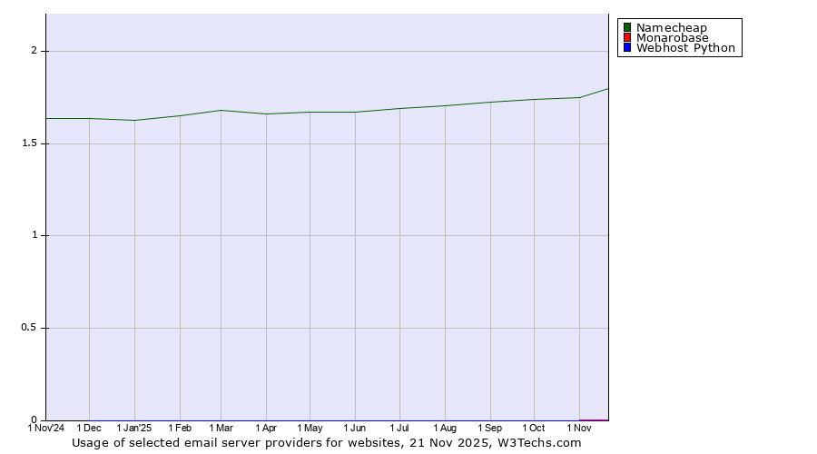 Historical trends in the usage of Namecheap vs. Monarobase vs. Webhost Python