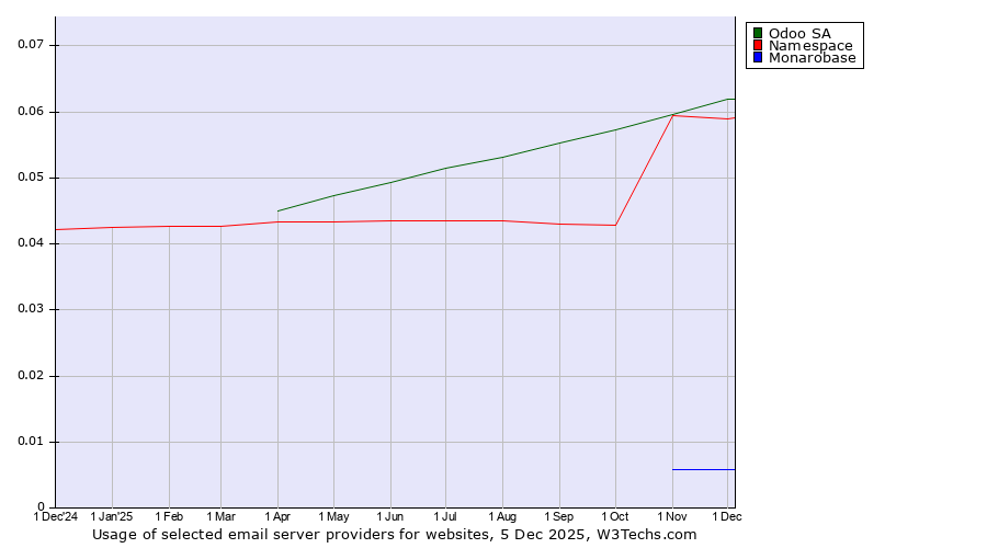Historical trends in the usage of Odoo SA vs. Namespace vs. Monarobase