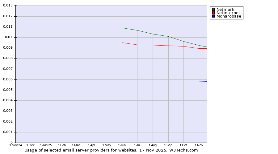 Historical trends in the usage of Netmark vs. Netinternet vs. Monarobase
