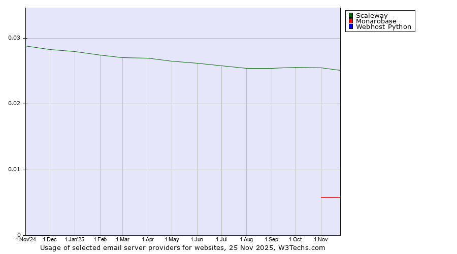 Historical trends in the usage of Scaleway vs. Monarobase vs. Webhost Python