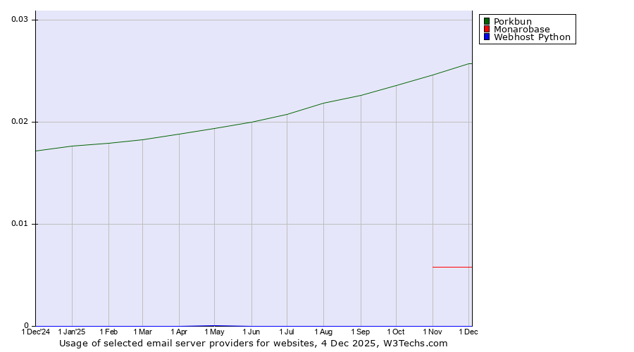 Historical trends in the usage of Porkbun vs. Monarobase vs. Webhost Python