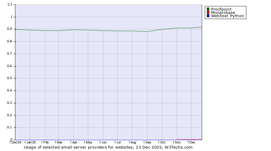 Historical trends in the usage of Proofpoint vs. Monarobase vs. Webhost Python