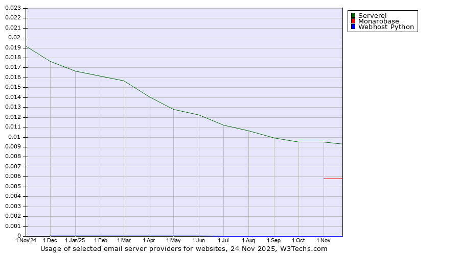 Historical trends in the usage of Serverel vs. Monarobase vs. Webhost Python