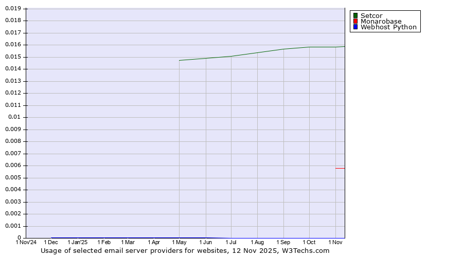 Historical trends in the usage of Setcor vs. Monarobase vs. Webhost Python