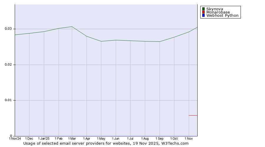 Historical trends in the usage of Skynova vs. Monarobase vs. Webhost Python