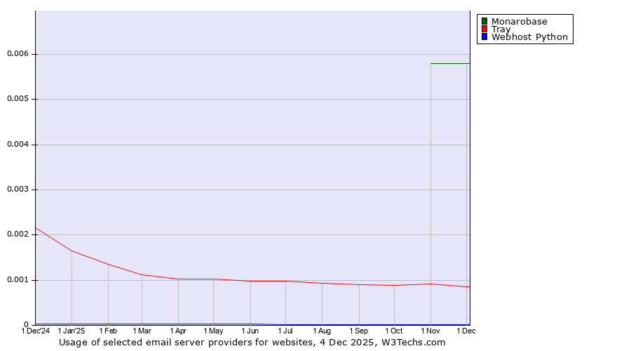 Historical trends in the usage of Monarobase vs. Tray vs. Webhost Python