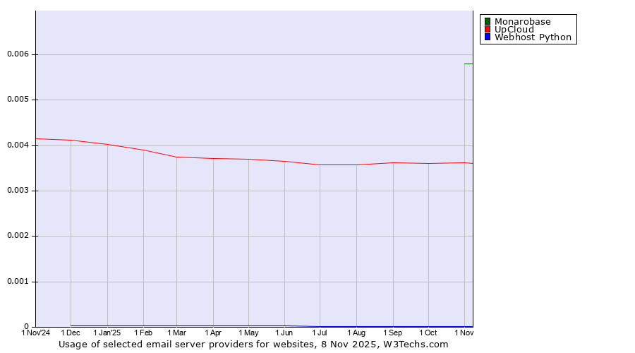 Historical trends in the usage of Monarobase vs. UpCloud vs. Webhost Python
