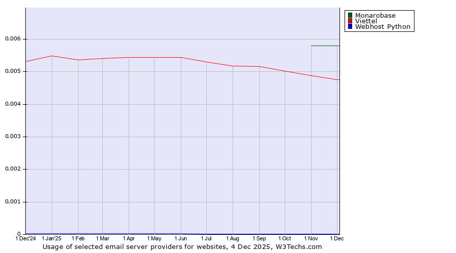 Historical trends in the usage of Monarobase vs. Viettel vs. Webhost Python