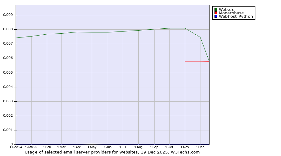 Historical trends in the usage of Web.de vs. Monarobase vs. Webhost Python