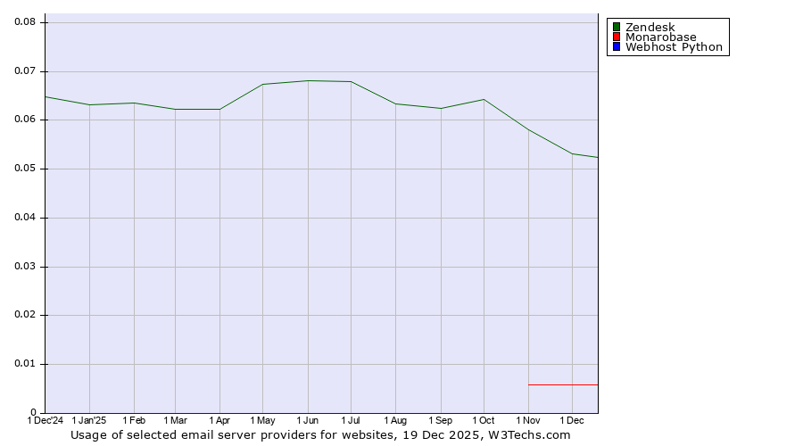 Historical trends in the usage of Zendesk vs. Monarobase vs. Webhost Python