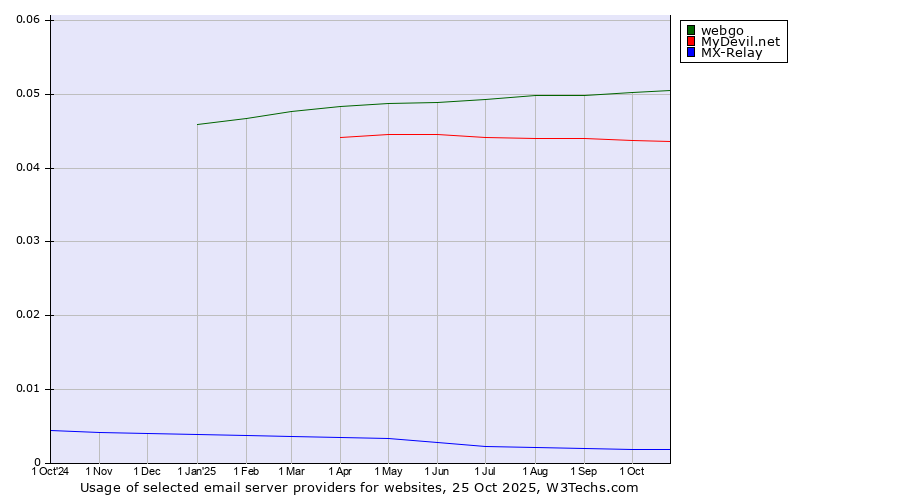 Historical trends in the usage of webgo vs. MyDevil.net vs. MX-Relay