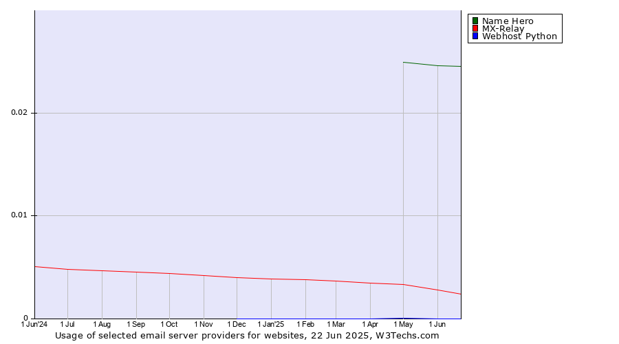 Historical trends in the usage of Name Hero vs. MX-Relay vs. Webhost Python