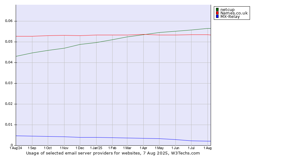 Historical trends in the usage of netcup vs. Names.co.uk vs. MX-Relay