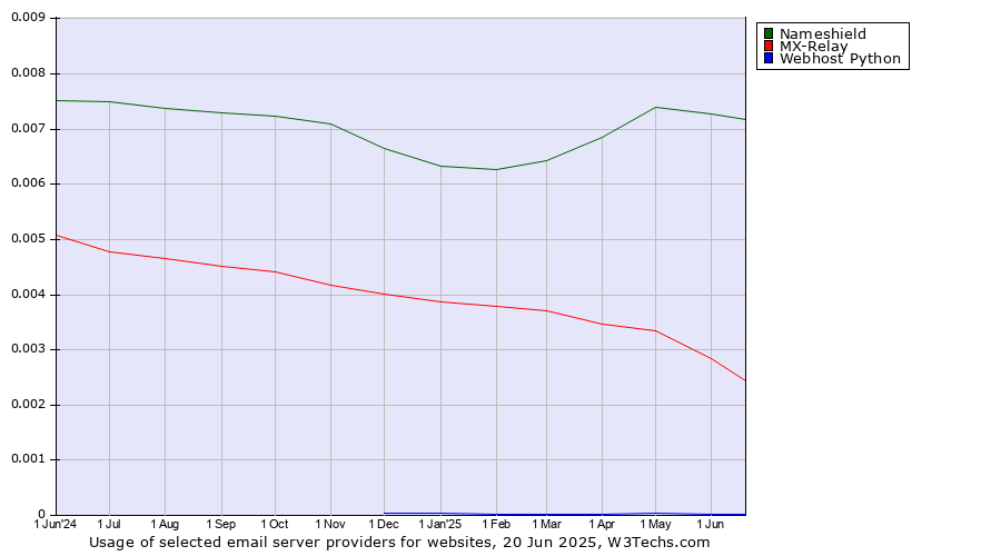 Historical trends in the usage of Nameshield vs. MX-Relay vs. Webhost Python