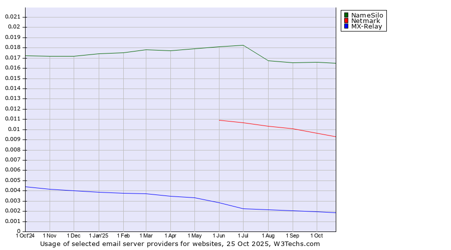 Historical trends in the usage of NameSilo vs. Netmark vs. MX-Relay